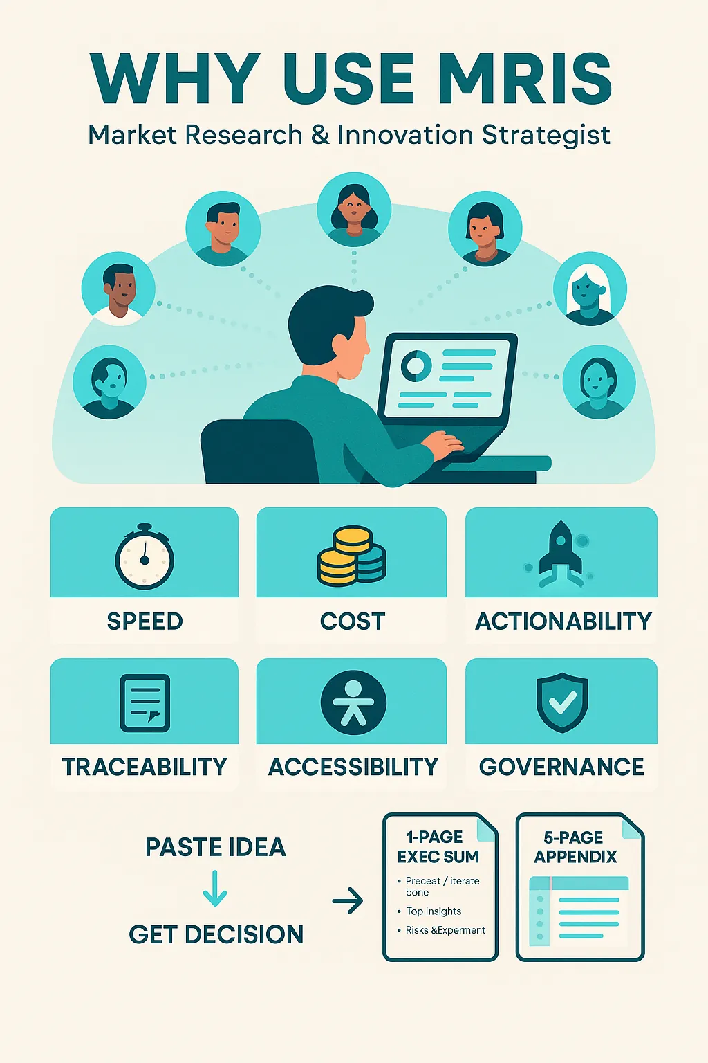 Infographic summarising MRIS benefits—rapid market input, reusable personas, governance, owner-operator-ready experiments and ROI.