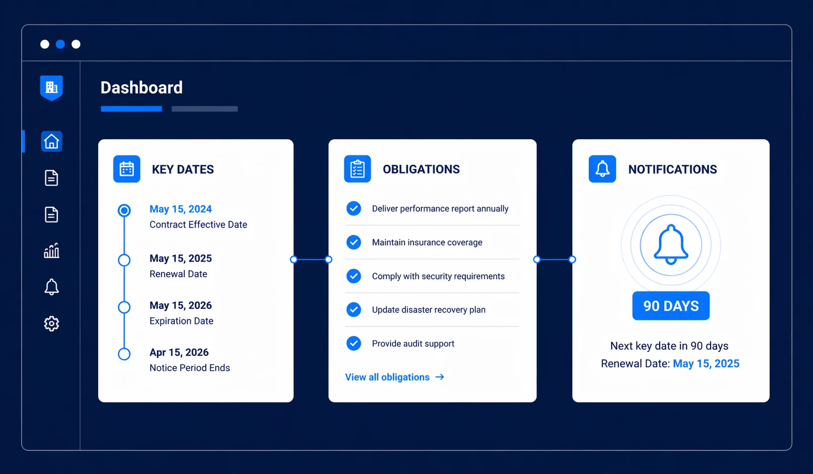 ObliTracker live dashboard showing contract obligations, key dates timeline, and automated deadline alerts for NZ businesses