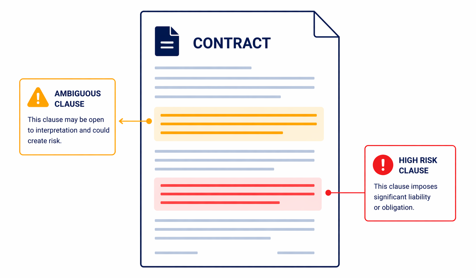 ObliTracker risk and awareness notes — flagged contract clauses with plain-English explanations for NZ businesses