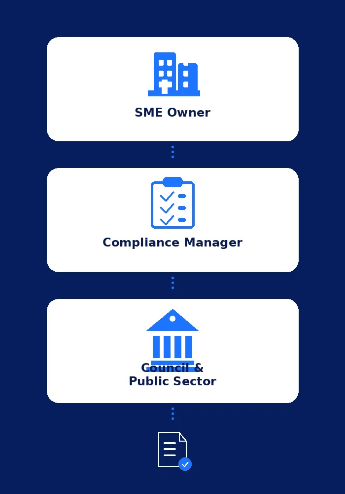 ObliTracker contract intelligence for NZ SMEs, compliance managers, and local government — structured obligation tracking for every organisation